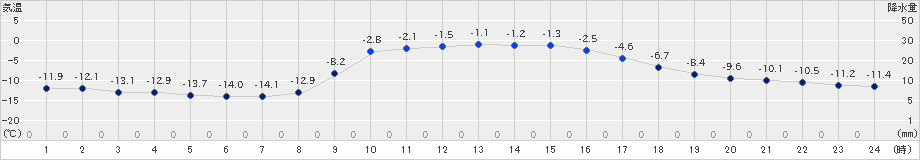 浦幌(>2024年12月17日)のアメダスグラフ