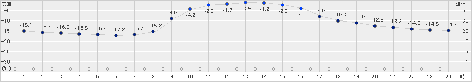 糠内(>2024年12月17日)のアメダスグラフ