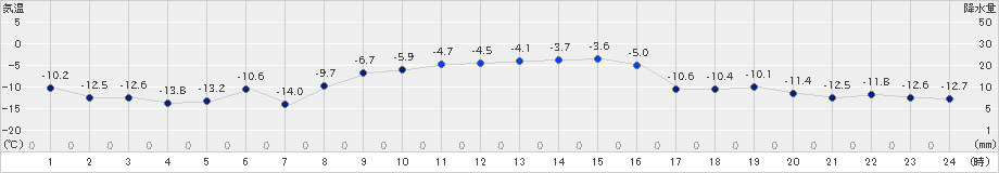 上札内(>2024年12月17日)のアメダスグラフ