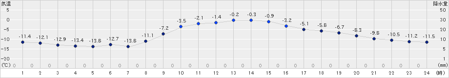 大津(>2024年12月17日)のアメダスグラフ