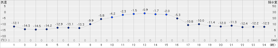 大樹(>2024年12月17日)のアメダスグラフ