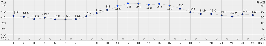 厚真(>2024年12月17日)のアメダスグラフ