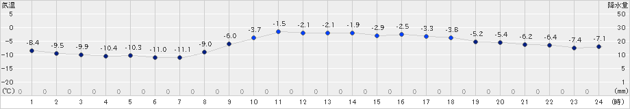 苫小牧(>2024年12月17日)のアメダスグラフ