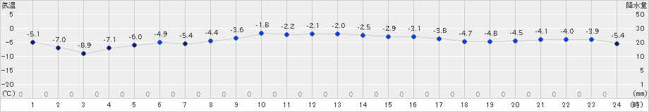 伊達(>2024年12月17日)のアメダスグラフ