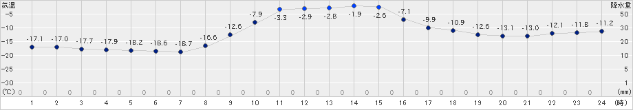 新和(>2024年12月17日)のアメダスグラフ