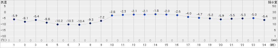 静内(>2024年12月17日)のアメダスグラフ