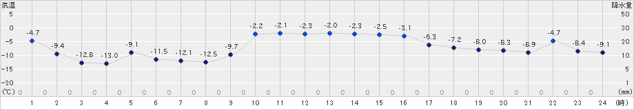 三石(>2024年12月17日)のアメダスグラフ