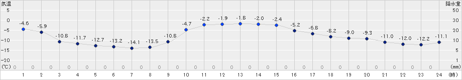 中杵臼(>2024年12月17日)のアメダスグラフ