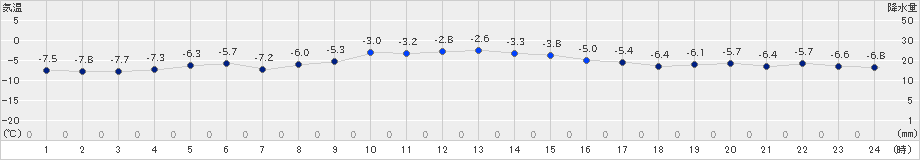 長万部(>2024年12月17日)のアメダスグラフ