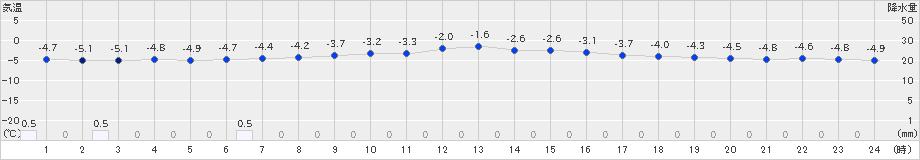 八雲(>2024年12月17日)のアメダスグラフ