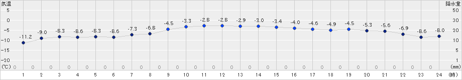 森(>2024年12月17日)のアメダスグラフ