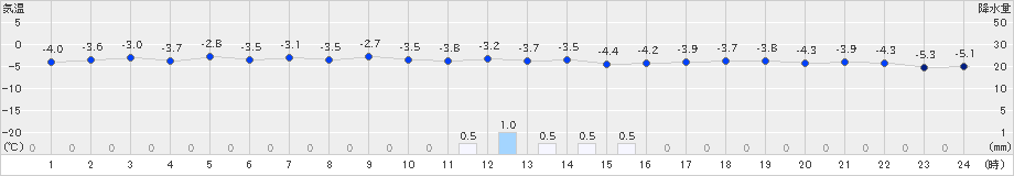 今金(>2024年12月17日)のアメダスグラフ