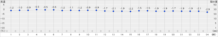 奥尻(>2024年12月17日)のアメダスグラフ