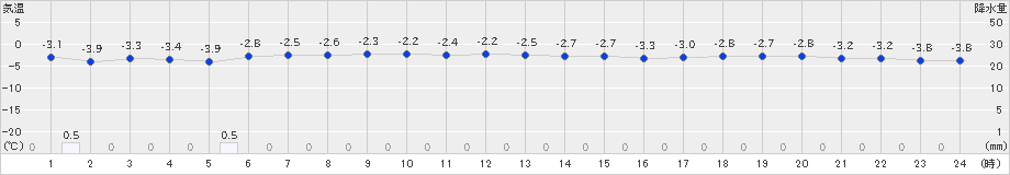 熊石(>2024年12月17日)のアメダスグラフ