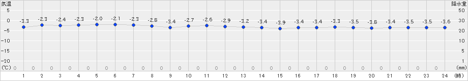 米岡(>2024年12月17日)のアメダスグラフ