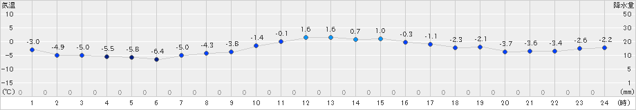 むつ(>2024年12月17日)のアメダスグラフ