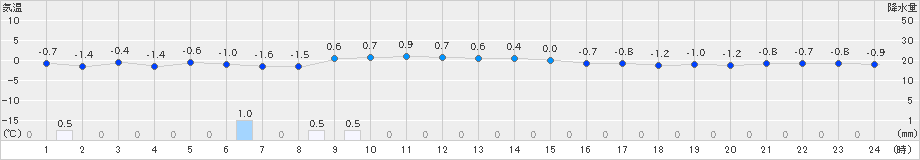 今別(>2024年12月17日)のアメダスグラフ