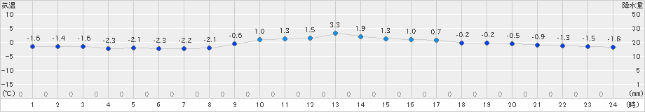 八戸(>2024年12月17日)のアメダスグラフ