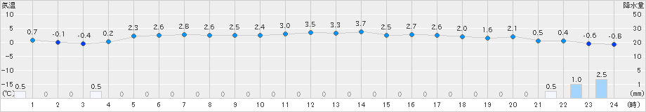 能代(>2024年12月17日)のアメダスグラフ