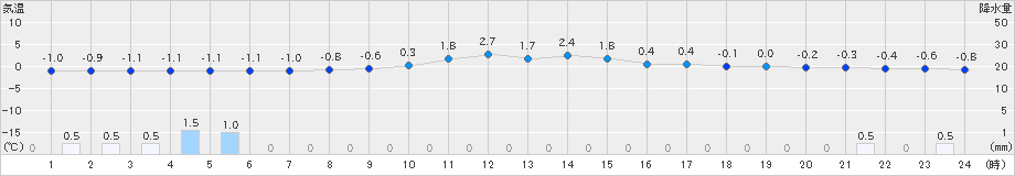 鷹巣(>2024年12月17日)のアメダスグラフ