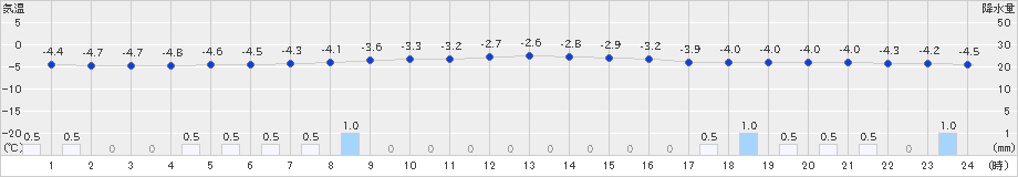 八幡平(>2024年12月17日)のアメダスグラフ