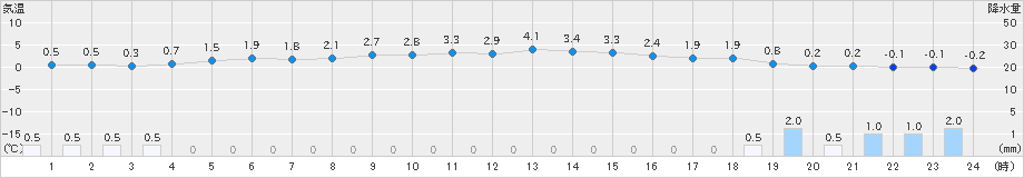 男鹿(>2024年12月17日)のアメダスグラフ