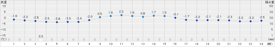 種市(>2024年12月17日)のアメダスグラフ