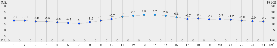 盛岡(>2024年12月17日)のアメダスグラフ