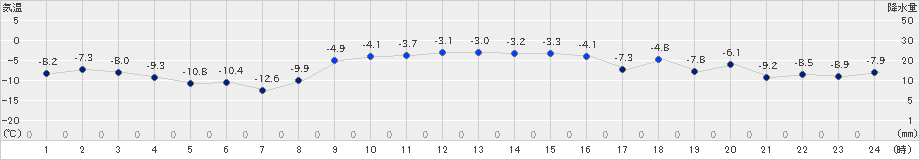 区界(>2024年12月17日)のアメダスグラフ