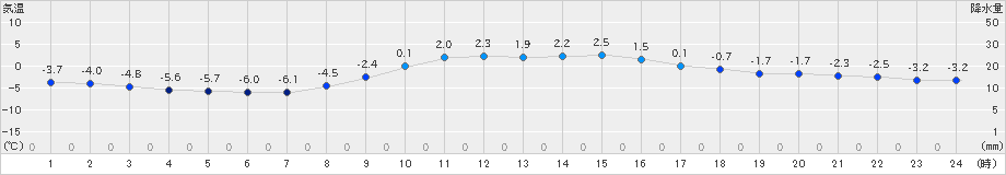 大迫(>2024年12月17日)のアメダスグラフ