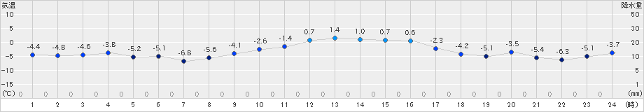 若柳(>2024年12月17日)のアメダスグラフ