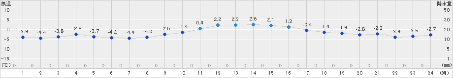 江刺(>2024年12月17日)のアメダスグラフ