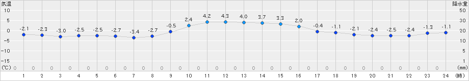 住田(>2024年12月17日)のアメダスグラフ