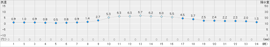 名取(>2024年12月17日)のアメダスグラフ