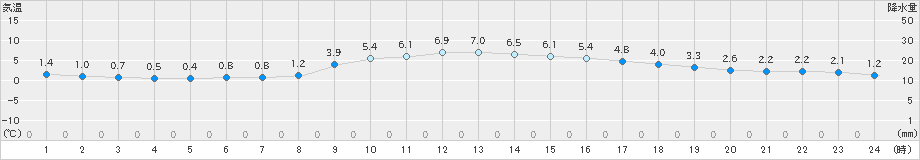 亘理(>2024年12月17日)のアメダスグラフ