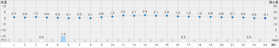 米沢(>2024年12月17日)のアメダスグラフ