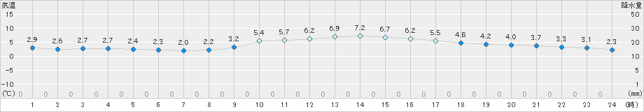 福島(>2024年12月17日)のアメダスグラフ