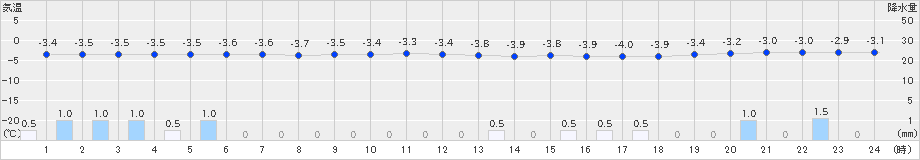 鷲倉(>2024年12月17日)のアメダスグラフ