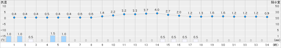 若松(>2024年12月17日)のアメダスグラフ