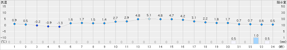 船引(>2024年12月17日)のアメダスグラフ