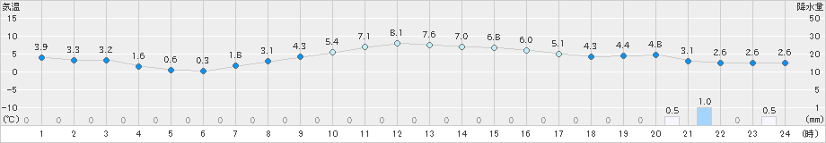 浪江(>2024年12月17日)のアメダスグラフ