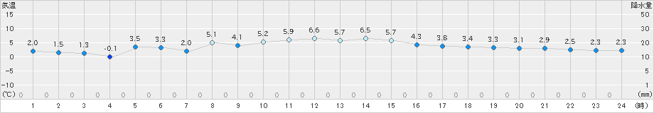 郡山(>2024年12月17日)のアメダスグラフ