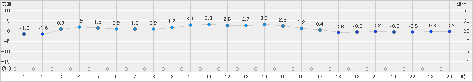 湯本(>2024年12月17日)のアメダスグラフ