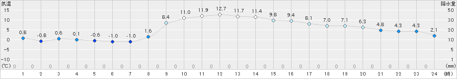 北茨城(>2024年12月17日)のアメダスグラフ