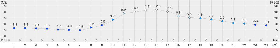 大子(>2024年12月17日)のアメダスグラフ