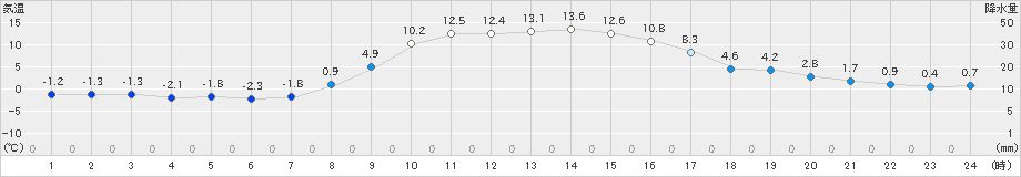 笠間(>2024年12月17日)のアメダスグラフ