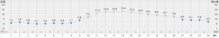 水戸(>2024年12月17日)のアメダスグラフ