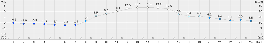 つくば(>2024年12月17日)のアメダスグラフ