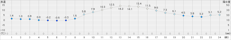 土浦(>2024年12月17日)のアメダスグラフ