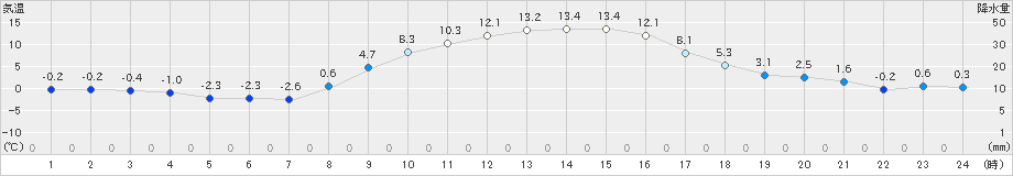 龍ケ崎(>2024年12月17日)のアメダスグラフ